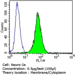 Anti-Her3 / ErbB3 antibody [RTJ2] used in Flow cytometry (FCM). GTX19389