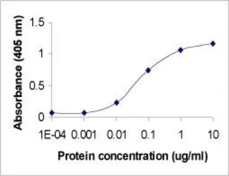 Anti-Albumin antibody used in ELISA (ELISA). GTX20016