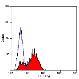 Anti-Integrin alpha 4 antibody [44H6] (FITC) used in Flow cytometry (FCM). GTX20221