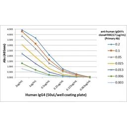 Rabbit Anti-Human IgG4 (Fc) antibody [RM217]. GTX20291