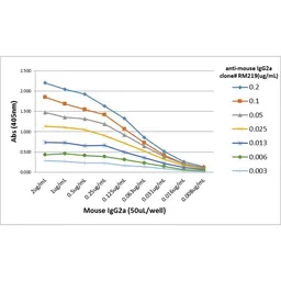 Rabbit Anti-Mouse IgG2a (Fc) antibody [RM219]. GTX20293