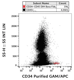 Anti-CD34 antibody [4H11(APG)] used in Flow cytometry (FCM). GTX20762