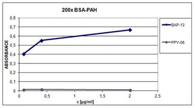 Anti-Polynuclear Aromatic Hydrocarbons antibody [BAP-13] used in ELISA (ELISA). GTX20768