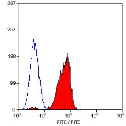 Anti-CD46 antibody [MEM-258] used in Flow cytometry (FCM). GTX20789