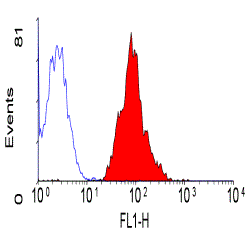 Anti-CD46 antibody [MEM-258] used in Flow cytometry (FCM). GTX20789