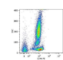 Anti-CD46 antibody [MEM-258] used in Flow cytometry (FCM). GTX20789