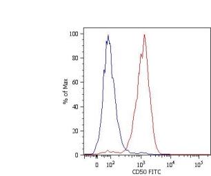 Anti-ICAM3 antibody [MEM-171] used in Flow cytometry (FCM). GTX21048