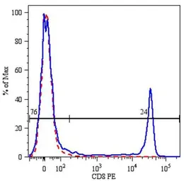 Anti-CD8 antibody [MEM-31] used in Flow cytometry (FCM). GTX21087