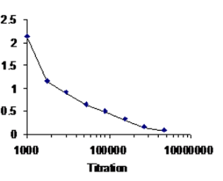 Anti-ESE1 antibody used in ELISA (ELISA). GTX21392
