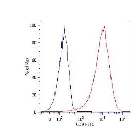 Anti-CD9 antibody [MEM-61] used in Flow cytometry (FCM). GTX22215