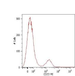 Anti-CD22 antibody [MEM-01] used in Flow cytometry (FCM). GTX22526
