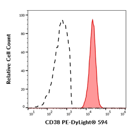 Anti-CD38 antibody [HIT2] (PE-DyLight 594) used in Flow cytometry (FCM). GTX22577-14