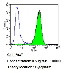 Anti-Endothelin 1 antibody [TR.ET.48.5] used in Flow cytometry (FCM). GTX22786