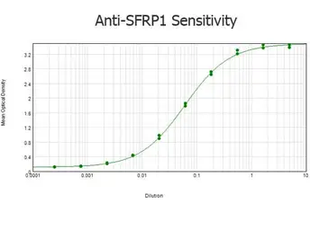 Anti-SFRP1 antibody used in ELISA (ELISA). GTX24193