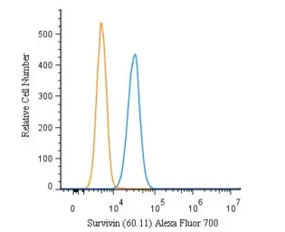 Anti-Survivin antibody [60.11] used in Flow cytometry (FCM). GTX24470