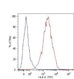 Anti-HLA-G antibody [MEM-G/11] used in Flow cytometry (FCM). GTX24570