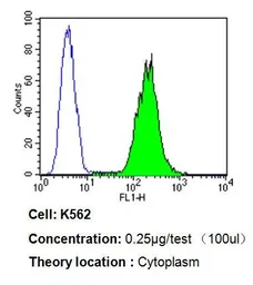Anti-PDI antibody [RL77] used in Flow cytometry (FCM). GTX25484