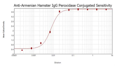 Goat Anti-Armenian Hamster IgG antibody (HRP). GTX25745