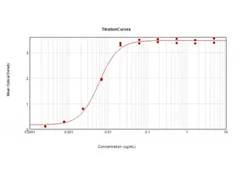 Goat Anti-Mouse IgG (Fc fragment) antibody, F(ab')2 fragment, pre-adsorbed (HRP). GTX25879