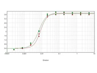 Goat Anti-Rat IgG (Fc fragment) antibody, F(ab')2 fragment, pre-adsorbed (Biotin). GTX26256