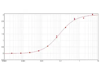 Anti-GST tag antibody used in ELISA (ELISA). GTX26633