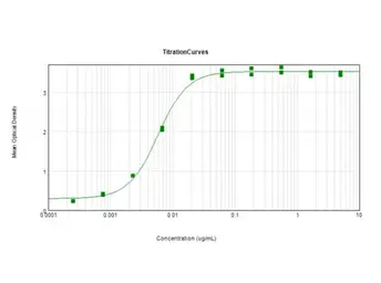 Anti-GFP antibody (Biotin) used in ELISA (ELISA). GTX26658