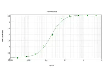 Sheep Anti-Human IgG antibody. GTX26716