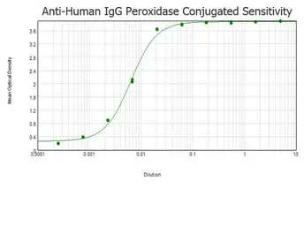 Goat Anti-Human IgG antibody (HRP). GTX26858
