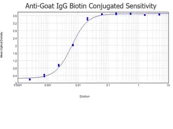 Donkey Anti-Goat IgG antibody (Biotin). GTX26884