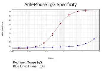 Rabbit Anti-Mouse IgG antibody, pre-adsorbed. GTX27070