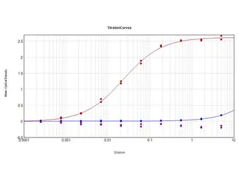 Goat Anti-Human IgG antibody, pre-adsorbed. GTX27148