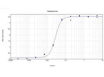 Goat Anti-Human IgG antibody, pre-adsorbed (HRP). GTX27153