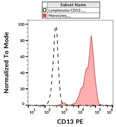 Anti-CD13 antibody [WM15] (PE) used in Flow cytometry (FCM). GTX27417-08
