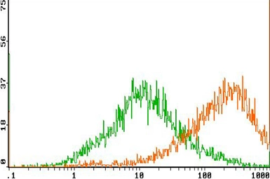 Anti-CD252 antibody [OX-89] used in Flow cytometry (FCM). GTX27434