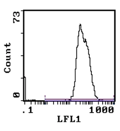 Anti-HLA Class I antibody [W6/32] used in Flow cytometry (FCM). GTX27855