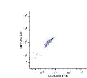 Anti-HLA-G antibody [MEM-G/9] (FITC) used in Flow cytometry (FCM). GTX27904