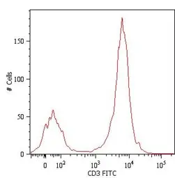 Anti-CD3 antibody [MEM-57] used in Flow cytometry (FCM). GTX28090