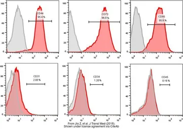 Anti-CD34 antibody [MEC14.7] used in Flow cytometry (FCM). GTX28158