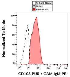 Anti-SEMA7A antibody [MEM-150] used in Flow cytometry (FCM). GTX28222
