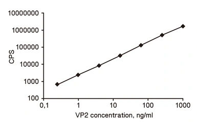 Anti-Canine parvovirus VP2 antibody [8H7] used in Sandwich ELISA (Sandwich ELISA). GTX28265