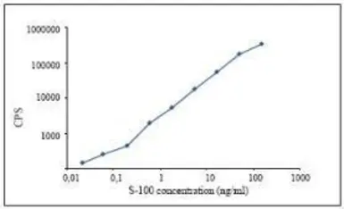 Anti-S100 antibody [8B10] used in ELISA (ELISA). GTX28330