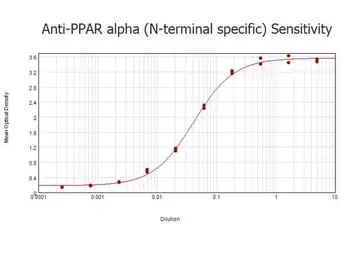 Anti-PPAR alpha antibody used in ELISA (ELISA). GTX28934