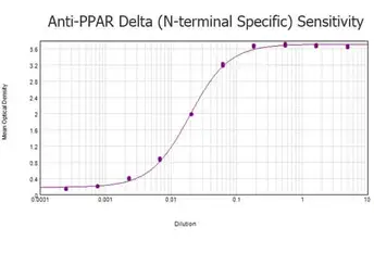 Anti-PPAR delta antibody used in ELISA (ELISA). GTX28937