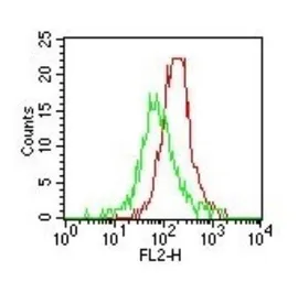 Anti-TLR4 antibody [MTS510] used in Flow cytometry (FCM). GTX29104