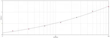 Goat Anti-Human IgA antibody. GTX29157