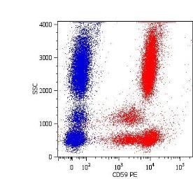 Anti-CD59 antibody [MEM-43] used in Flow cytometry (FCM). GTX29182