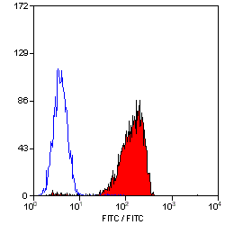 Anti-CD48 antibody [MEM-102] used in Flow cytometry (FCM). GTX29185