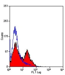 Anti-TCR alpha + TCR beta antibody [R73] (Low endotoxin, azide free) used in Flow cytometry (FCM). GTX29314