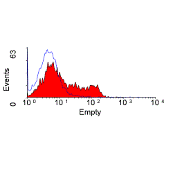 Anti-TCR alpha + TCR beta antibody [R73] (FITC) used in Flow cytometry (FCM). GTX29317