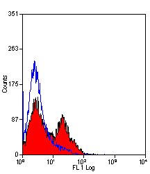 Anti-TCR alpha + TCR beta antibody [R73] (FITC) used in Flow cytometry (FCM). GTX29317